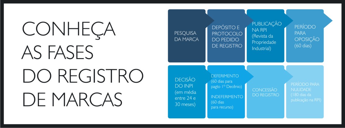 Registro De Marcas E As Fases Do Processo Registro F Cil De Marcas